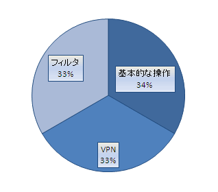 ヤマハルーター　VPN初級トレーニングセミナー