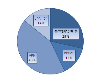 ヤマハルーター　VPN初級トレーニングセミナー