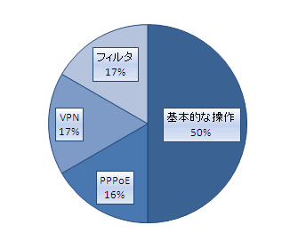 ヤマハルーター　VPN初級トレーニングセミナー