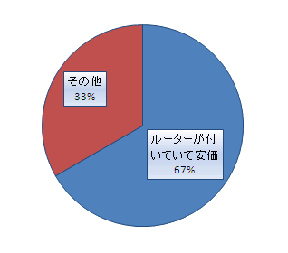 ヤマハルーター　VPN初級トレーニングセミナーアンケート　