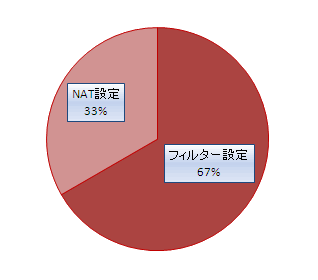 ヤマハルーター　VPN初級トレーニングセミナーアンケート　