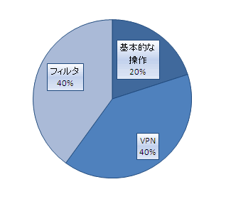 ヤマハルーター　VPN初級トレーニングセミナーアンケート　
