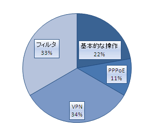 VPN初級トレーニングセミナー2011-0921-03 ヤマハルーターVPN初級トレーニングセミナー