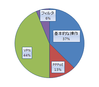 RTX810自力でVPN2011-1209-04