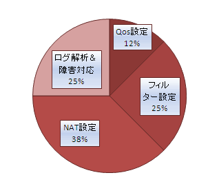 RTX810自力でVPN2011-1209-05