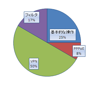 RTX810自力でVPN2012-0120-04