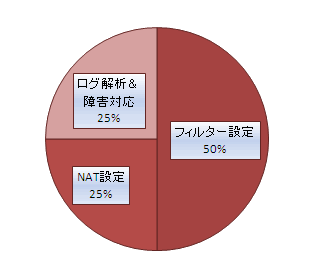 RTX810自力でVPN2012-0120-05